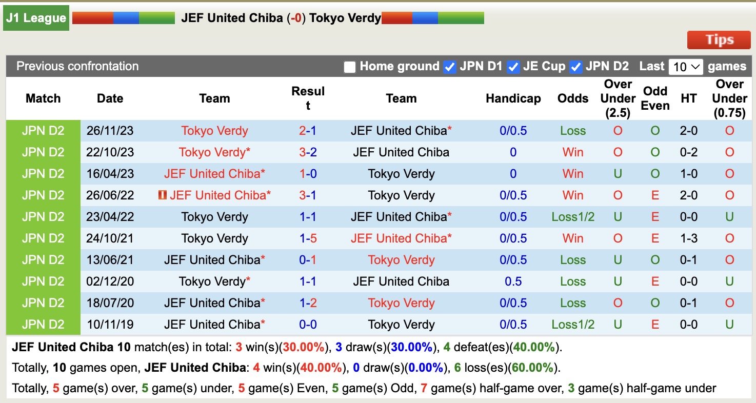 Nhận định, soi kèo JEF United Chiba vs Tokyo Verdy, 11h00 ngày 4/4: Nhọc nhằn xa nhà - Ảnh 3