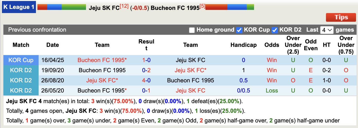 Nhận định, soi kèo Jeju SK vs Bucheon, 12h00 ngày 4/4: Thêm một lần đau - Ảnh 3