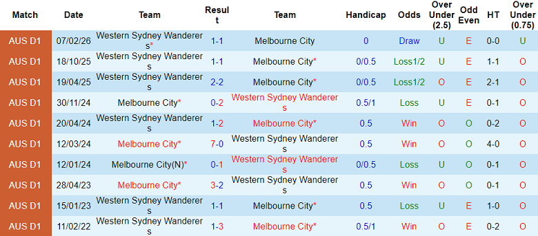 Nhận định soi kèo Melbourne City vs WS Wanderers, 15h35 ngày 4/4: Dễ thua - Ảnh 3