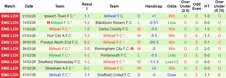Nhận định soi kèo Middlesbrough vs Millwall, 18h30 ngày 3/4: Phải thắng - Ảnh 5