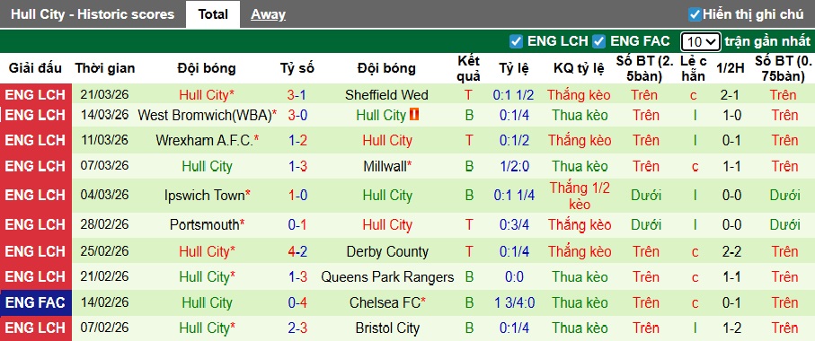 Nhận định, soi kèo Oxford United vs Hull City, 21h00 ngày 3/4: Đường cùng vùng lên - Ảnh 3