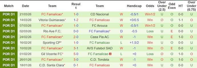 Nhận định, soi kèo Porto vs Famalicao, 2h30 ngày 5/4: Khẳng định vị thế - Ảnh 2