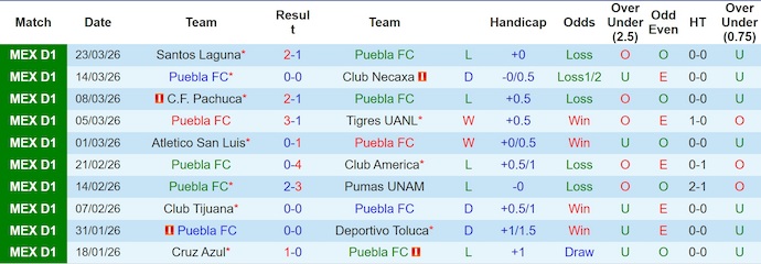 Nhận định, soi kèo Puebla vs Juarez, 8h00 ngày 4/4: Bứt phá - Ảnh 1