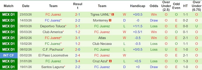 Nhận định, soi kèo Puebla vs Juarez, 8h00 ngày 4/4: Bứt phá - Ảnh 2