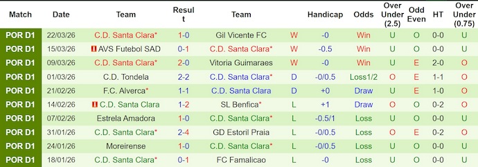 Nhận định, soi kèo Sporting vs Santa Clara, 2h30 ngày 4/4: Phong độ đang lên - Ảnh 2