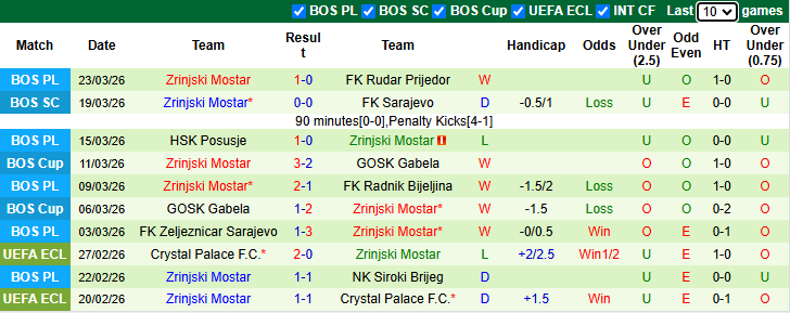 Nhận định, soi kèo Velez Mostar vs Zrinjski Mostar, 1h00 ngày 4/4: Bám đuổi ngôi đầu - Ảnh 3
