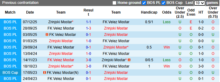 Nhận định, soi kèo Velez Mostar vs Zrinjski Mostar, 1h00 ngày 4/4: Bám đuổi ngôi đầu - Ảnh 4