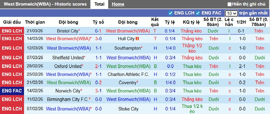 Nhận định, soi kèo West Brom vs Wrexham, 21h00 ngày 3/4: Chia điểm! - Ảnh 4