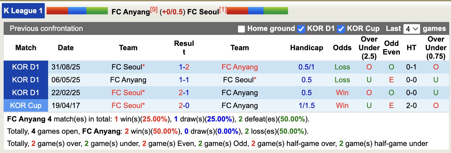 Nhận định, soi kèo Anyang vs Seoul, 12h00 ngày 5/4: Không dễ ăn - Ảnh 3
