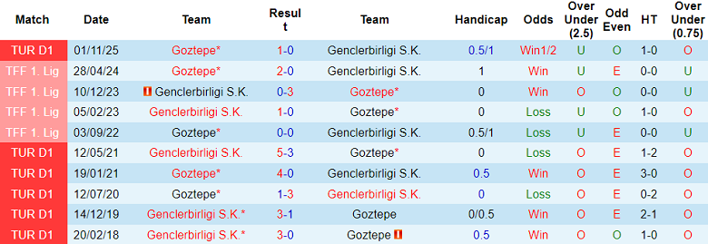 Nhận định soi kèo Genclerbirligi vs Goztepe, 18h30 ngày 4/4: Khó thắng - Ảnh 3