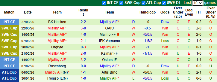 Nhận định, soi kèo Hammarby vs Mjallby, 20h00 ngày 4/4: Khách tự tin - Ảnh 3