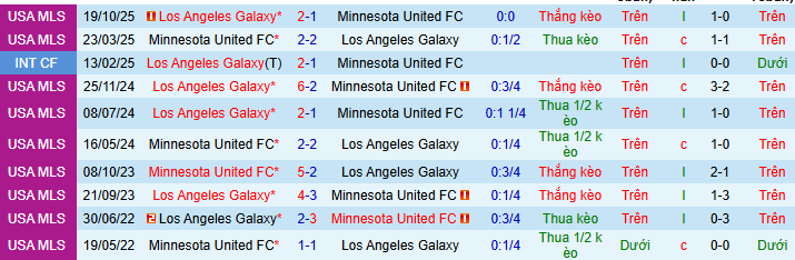 Nhận định, soi kèo Los Angeles Galaxy vs Minnesota - Ảnh 4