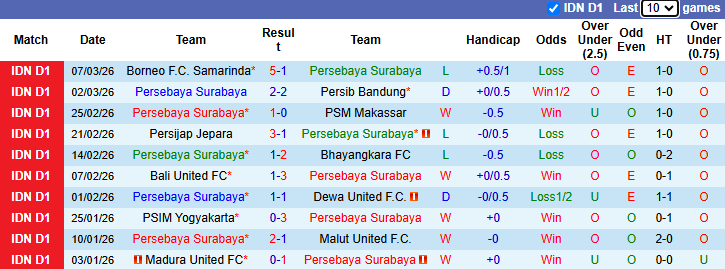 Nhận định, soi kèo Persebaya Surabaya vs Persita Tangerang, 19h00 ngày 4/4: Cân bằng - Ảnh 2