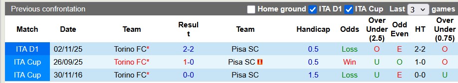 Nhận định, soi kèo Pisa vs Torino, 22h59 ngày 5/4: Khách lấn chủ - Ảnh 3