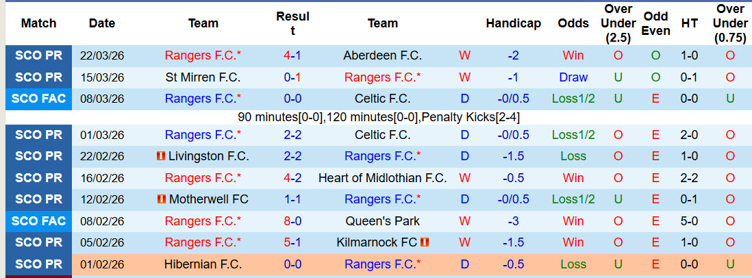 Nhận định, soi kèo Rangers vs Dundee United, 21h00 ngày 4/4: Nắm chặt cơ hội - Ảnh 2