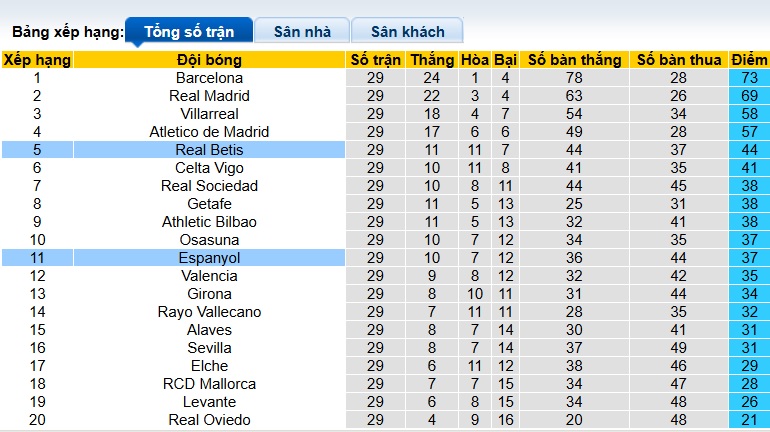 Nhận định, soi kèo Real Betis vs Espanyol, 23h30 ngày 4/4: Khách tiếp tục rơi - Ảnh 1