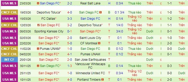 Nhận định, soi kèo San Jose Earthquakes vs San Diego - Ảnh 3