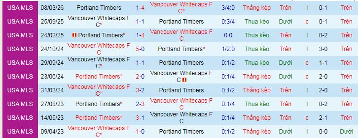 Nhận định, soi kèo Vancouver Whitecaps vs Portland Timbers - Ảnh 4