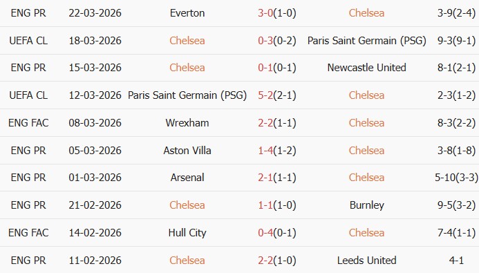Soi kèo góc Chelsea vs Port Vale, 23h15 ngày 04/04 - Ảnh 1
