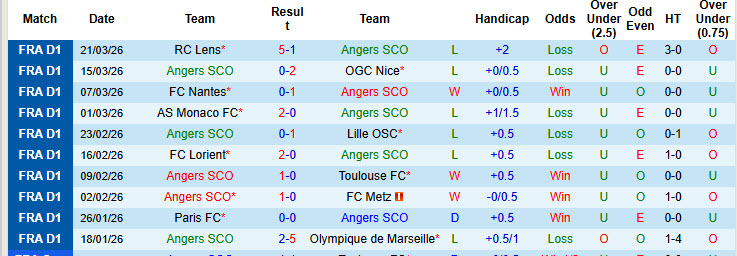 Nhận định, soi kèo Angers vs Lyon, 20h00 ngày 5/4: Bám đuổi gắt gao - Ảnh 2