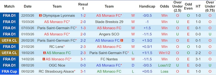 Nhận định, soi kèo AS Monaco vs Marseille, 1h45 ngày 6/4: Tăng tốc - Ảnh 1
