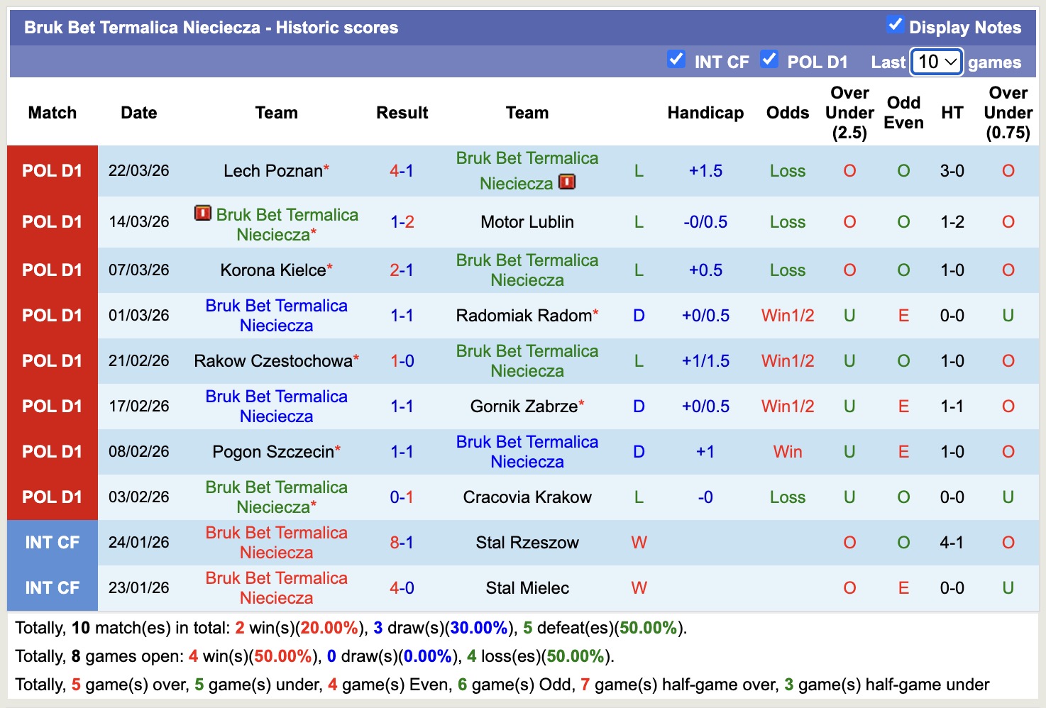 Nhận định, soi kèo Bruk Bet Termalica Nieciecza vs Piast Gliwice, 17h15 ngày 6/4: Nỗi đau kéo dài - Ảnh 5