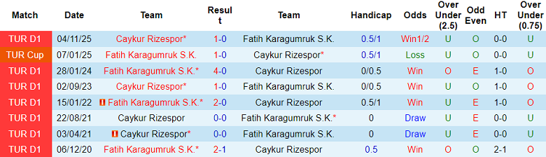 Nhận định soi kèo Fatih Karagumruk vs Rizespor, 18h30 ngày 5/4: Đối thủ yêu thích - Ảnh 3