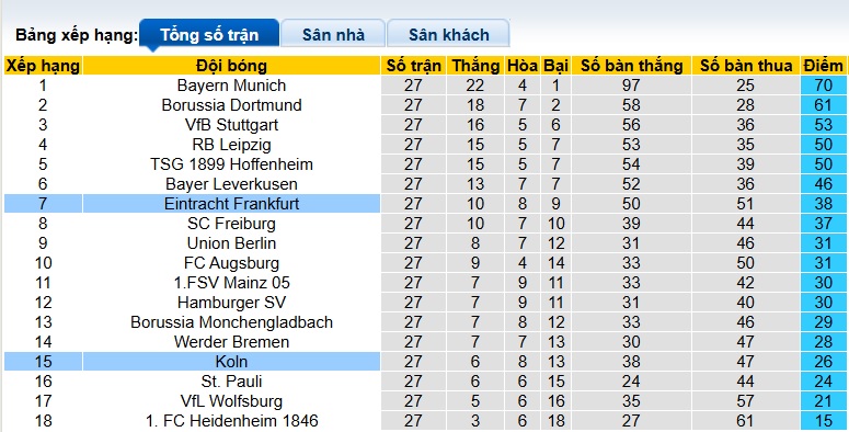Nhận định, soi kèo Frankfurt vs Cologne, 22h30 ngày 5/4: Cầm chân nhau - Ảnh 1