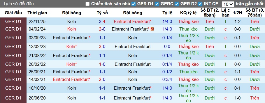 Nhận định, soi kèo Frankfurt vs Cologne, 22h30 ngày 5/4: Cầm chân nhau - Ảnh 2