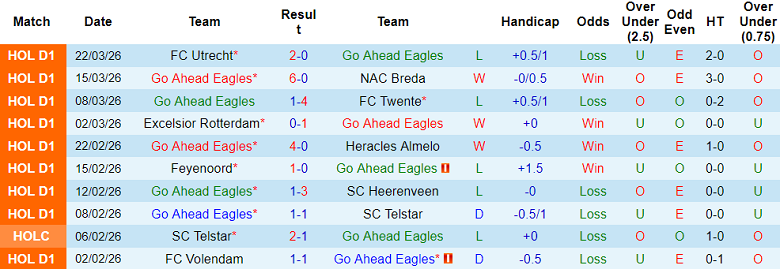 Nhận định soi kèo Go Ahead Eagles vs PEC Zwolle, 17h15 ngày 5/4: Lại chia điểm? - Ảnh 1