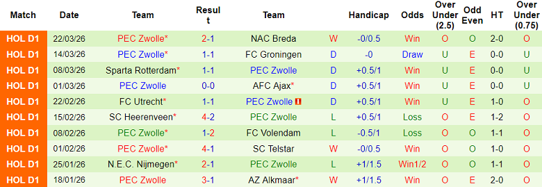 Nhận định soi kèo Go Ahead Eagles vs PEC Zwolle, 17h15 ngày 5/4: Lại chia điểm? - Ảnh 2