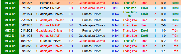 Nhận định, soi kèo Guadalajara vs Pumas UNAM - Ảnh 4
