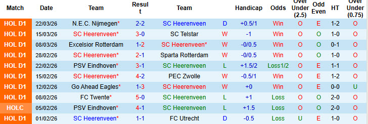 Nhận định, soi kèo Heerenveen vs Heracles Almelo, 19h30 ngày 5/4: Chấp nhận thực tế - Ảnh 2