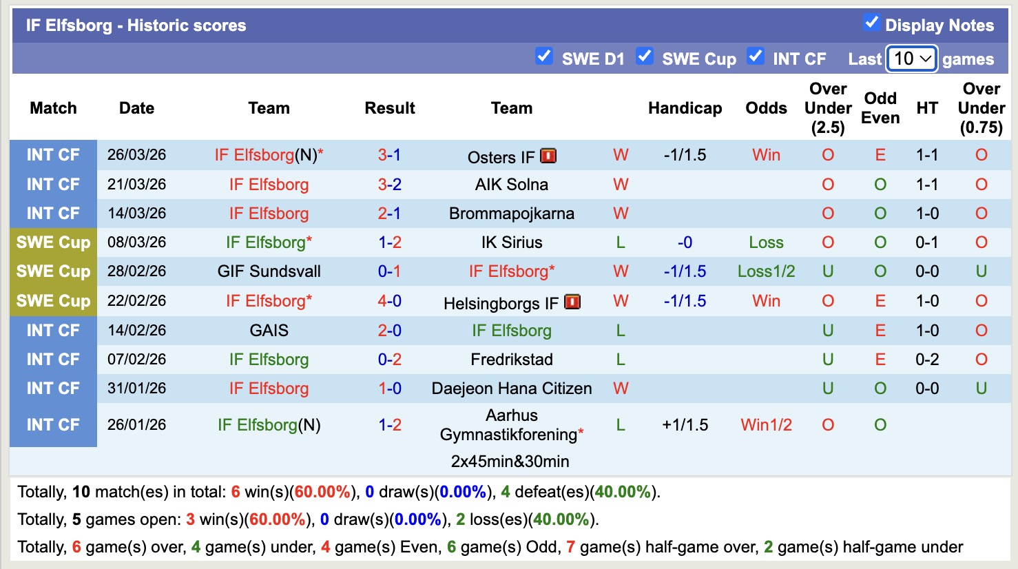 Nhận định, soi kèo IF Elfsborg vs IFK Goteborg, 19h00 ngày 6/4: Lịch sử gọi tên - Ảnh 5