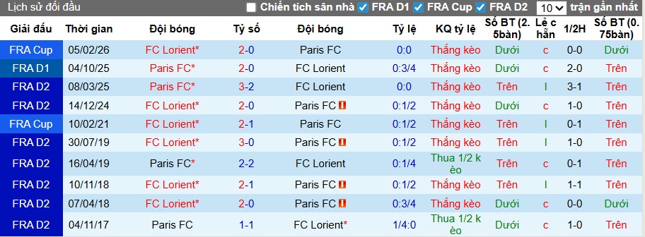 Nhận định, soi kèo Lorient vs Paris FC, 22h15 ngày 5/4: Bệ phóng sân nhà - Ảnh 2