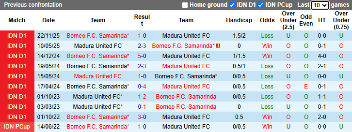Nhận định, soi kèo Madura United vs Borneo, 19h00 ngày 5/4: Lấy trứng chọi đá - Ảnh 4