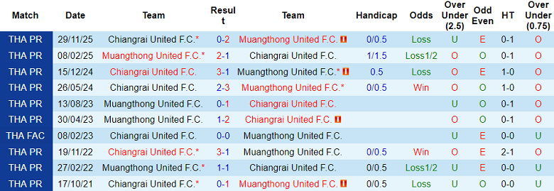 Nhận định soi kèo Muangthong United vs Chiangrai, 18h00 ngày 5/4: Chia điểm? - Ảnh 3