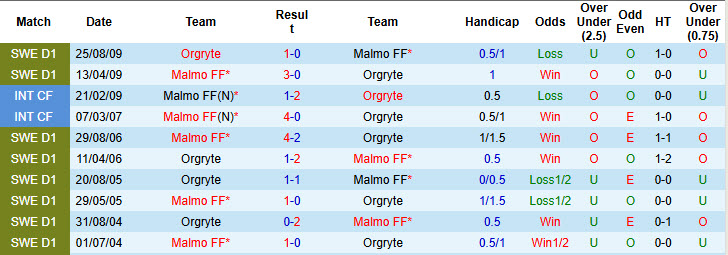 Nhận định, soi kèo Orgryte vs Malmo, 21h30 ngày 5/4: Khởi đầu nhọc nhằn - Ảnh 4