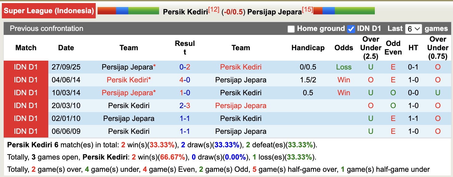 Nhận định, soi kèo Persik Kediri vs Persijap Jepara, 15h30 ngày 6/4: Tiếp tục chìm sâu - Ảnh 3