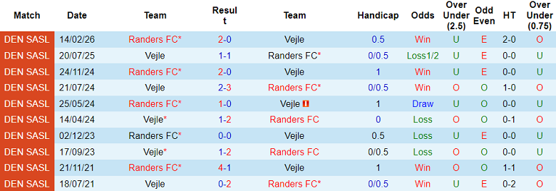 Nhận định soi kèo Vejle vs Randers, 19h00 ngày 6/4: Lại thắng - Ảnh 3