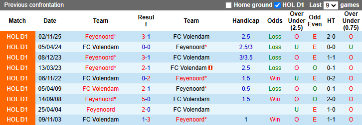 Nhận định, soi kèo Volendam vs Feyenoord, 19h30 ngày 5/4: Hy vọng mong manh - Ảnh 4