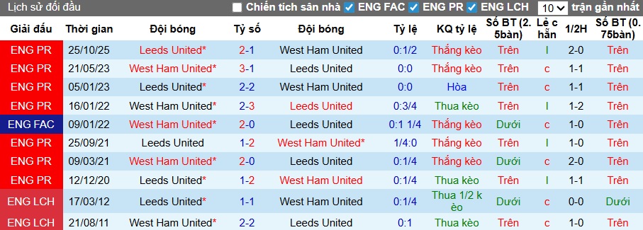 Siêu máy tính dự đoán West Ham vs Leeds, 22h30 ngày 5/4 - Ảnh 1