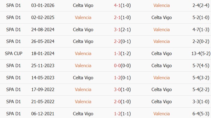 Soi kèo góc Valencia vs Celta Vigo, 21h15 ngày 05/04 - Ảnh 3