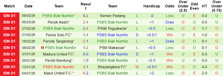 Nhận định soi kèo Bali United vs PSBS Biak, 19h00 ngày 6/4: Khó thắng - Ảnh 2