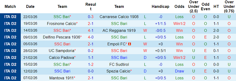 Nhận định soi kèo Bari vs Modena, 20h00 ngày 6/4: Tiếp tục thắng - Ảnh 1