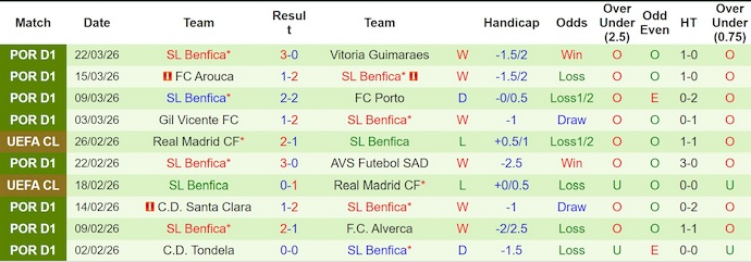 Nhận định, soi kèo Casa Pia vs Benfica, 2h45 ngày 7/4: Không dễ thắng - Ảnh 2