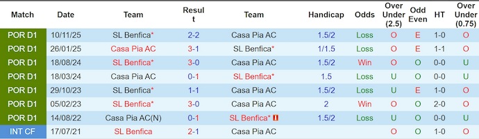 Nhận định, soi kèo Casa Pia vs Benfica, 2h45 ngày 7/4: Không dễ thắng - Ảnh 3