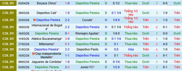 Nhận định, soi kèo Deportivo Pereira vs Alianza Petrolera - Ảnh 1