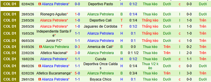 Nhận định, soi kèo Deportivo Pereira vs Alianza Petrolera - Ảnh 2