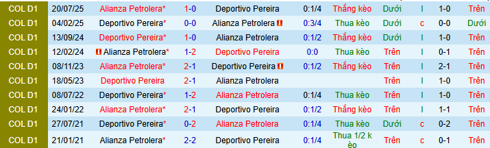 Nhận định, soi kèo Deportivo Pereira vs Alianza Petrolera - Ảnh 3